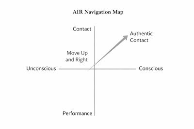 AIR Navigation Map showing move from unconscious to conscious authentic contact.