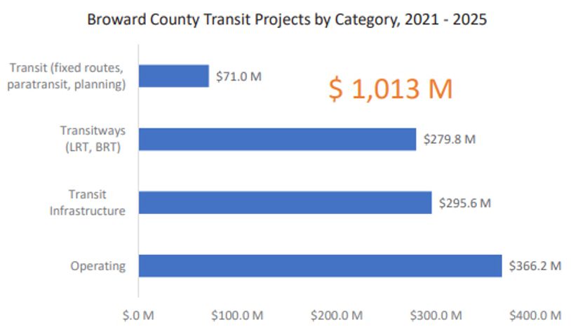 Broward County Transit