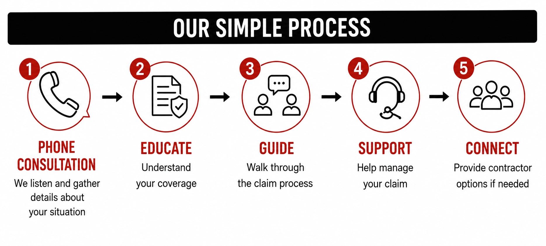 A five-step process for consultation, education, guidance, support, and connection.