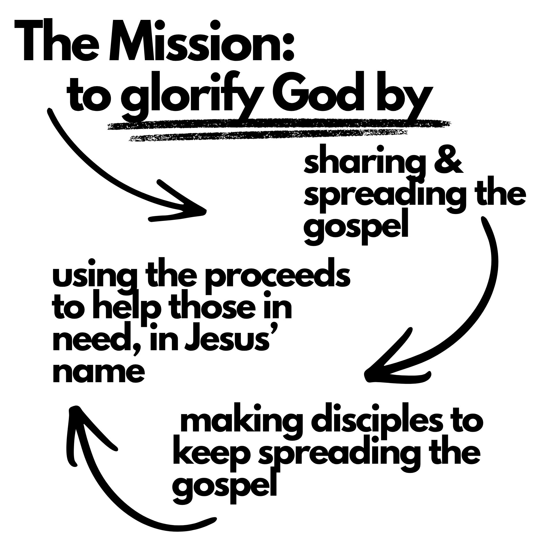 Mission to glorify God by spreading the gospel and helping those in need.