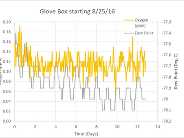 Showing Glovebox purity levels in a glovebox nitrogen atmsophere, O2 and H2O ppm levels are shown ov