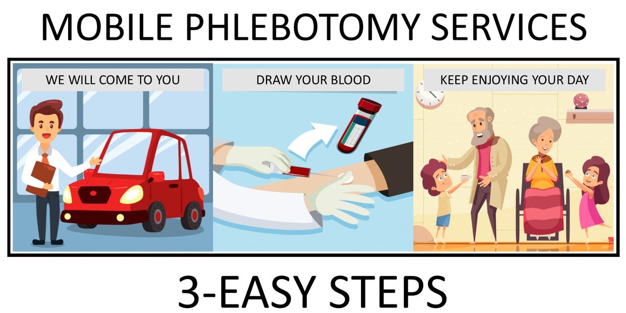 Mobile phlebotomy service in 3 easy steps: come to you, draw blood, enjoy your day.