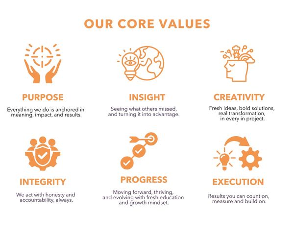 Illustration of six core values with icons and descriptions in orange.