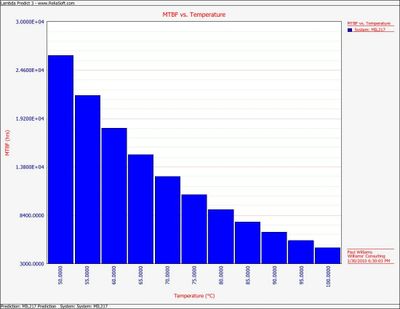 MTBF vs Temperature