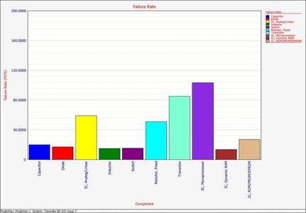 Part Failure Rates