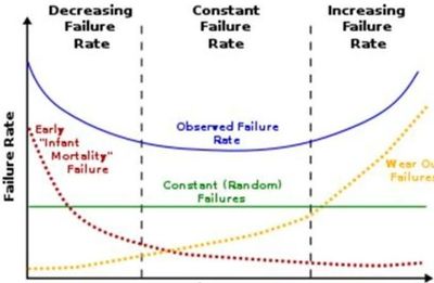 Bathtub Curve