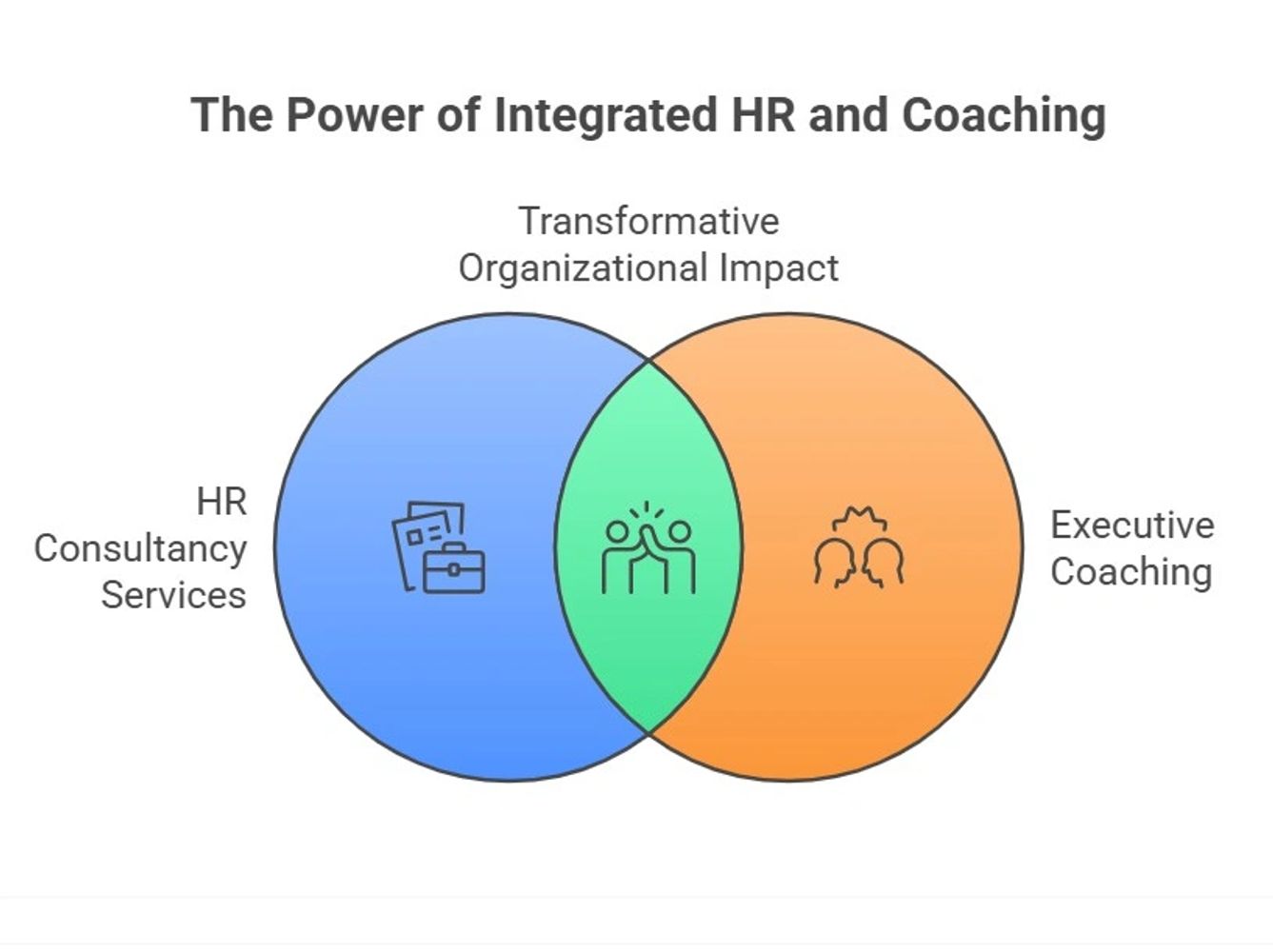 Venn diagram showing the synergy between HR consultancy and executive coaching.
