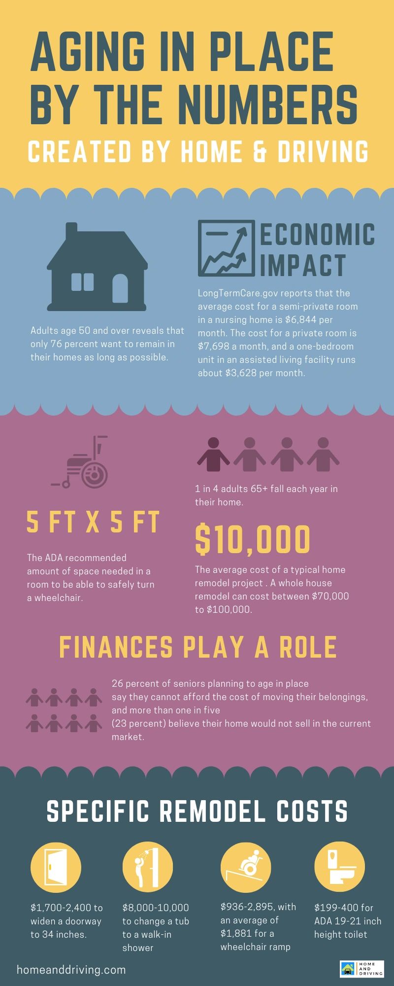 Cost of Aging in Place: INFOGRAPHIC