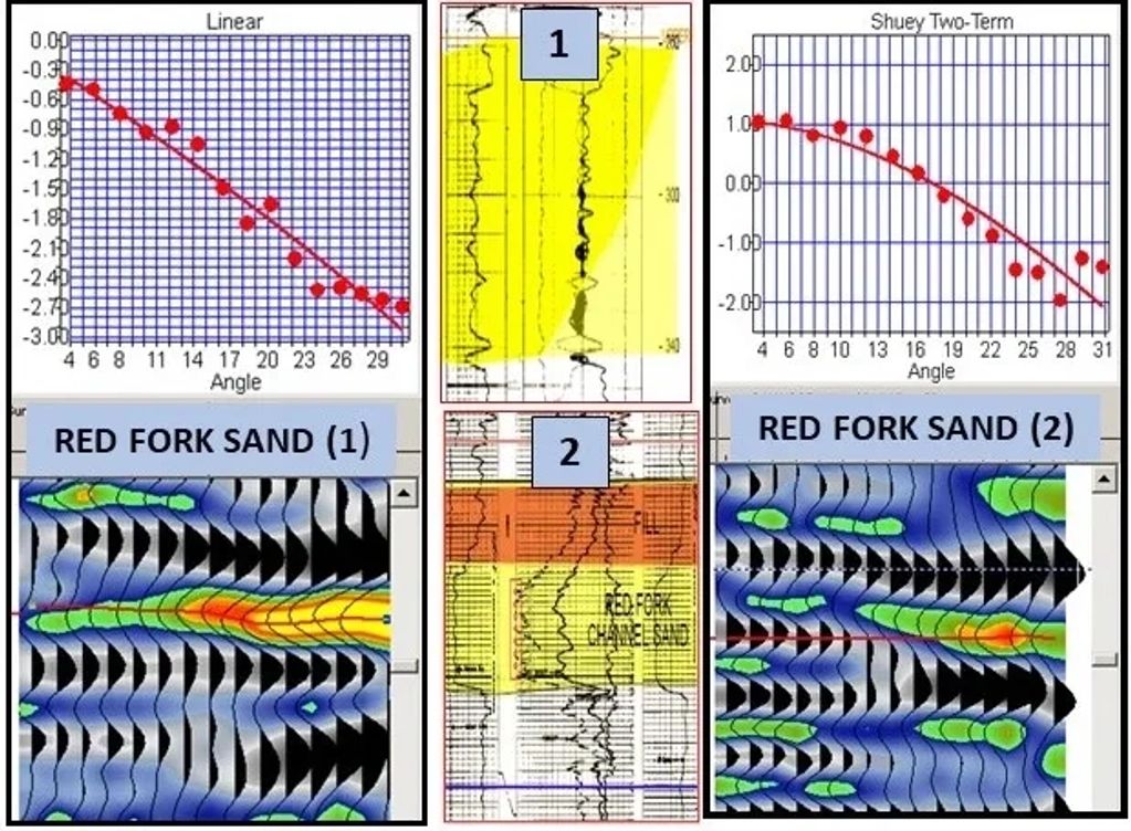 Seismic gathers: Red Fork Formation. AVO for sand in Oklahoma, consistent with the Anadarko Basin