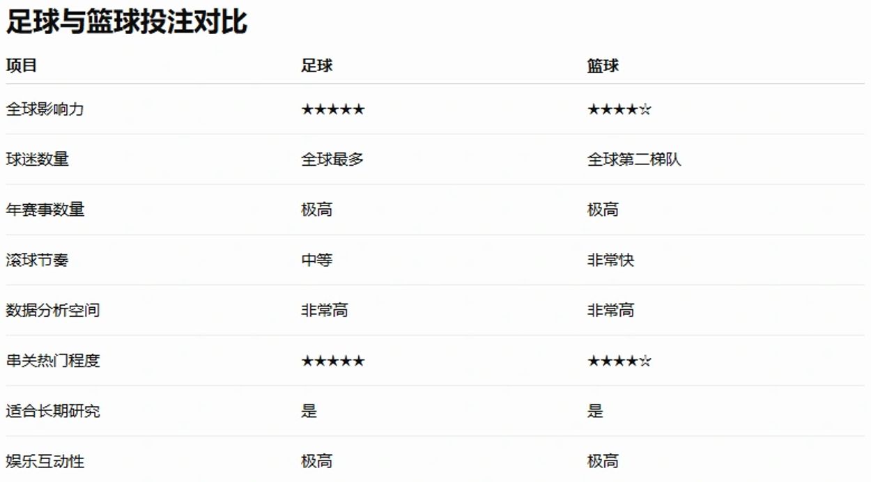 Comparison chart of soccer and basketball betting features.
