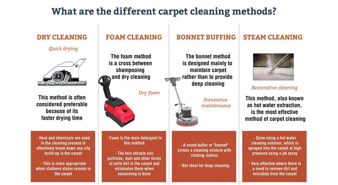 Various Cleaning Methods for Carpet Which one is right for you?