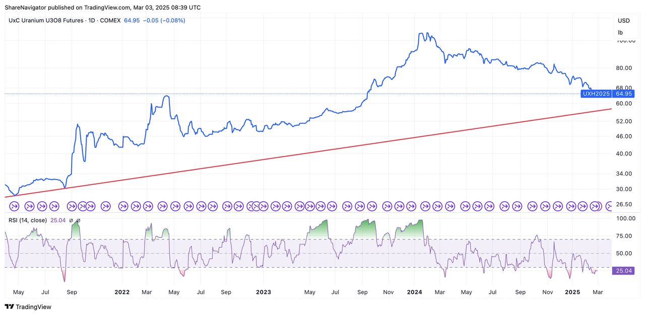 Uranium price