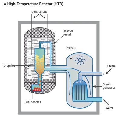 SMR Mini Reactor (HTMR-100) with Thorium or Uranium. Helium Cooled. 