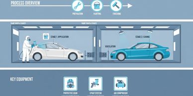 Illustration of car painting process with application and curing stages in paint booth.