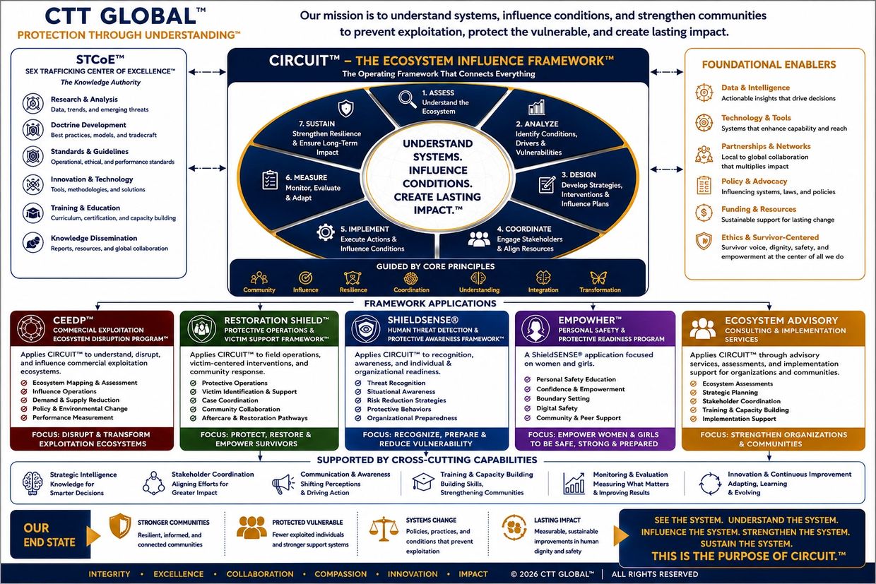 CTT GLOBAL's ecosystem framework aims to understand and prevent exploitation by strengthening communities.