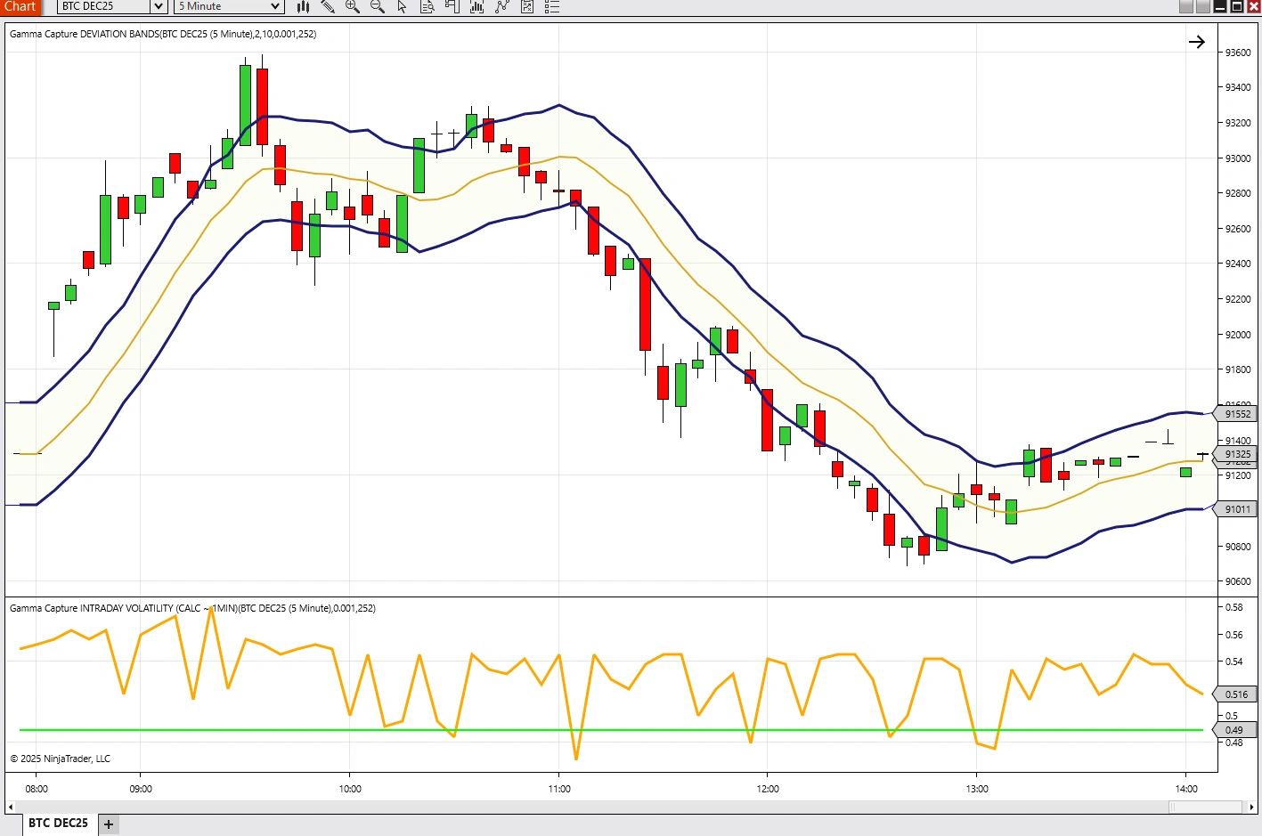 Intraday Volatility by Gamma Capture