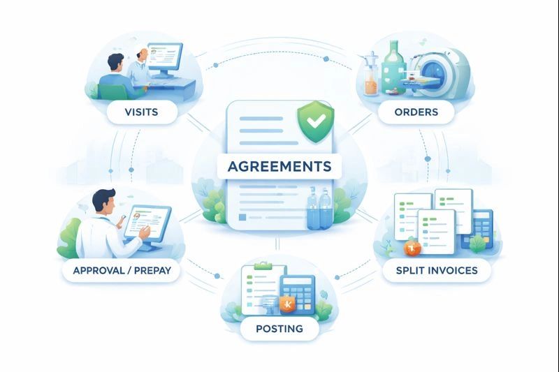Stop Revenue Leakage: Agreement-Driven Billing