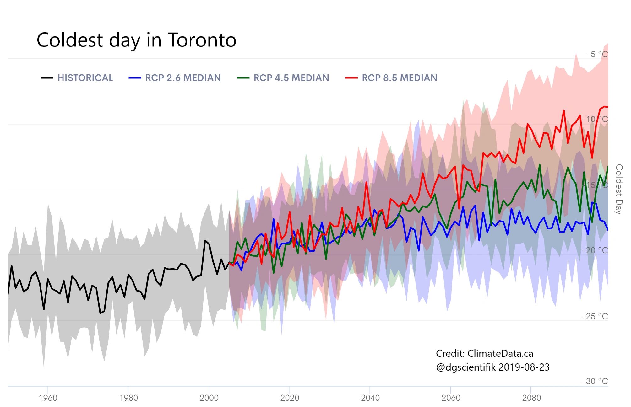 Climate projections for Toronto according to three RCP scenarios