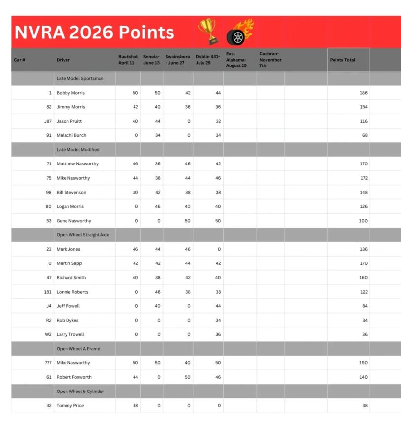 NVRA 2026 Points standings for various car categories and drivers.