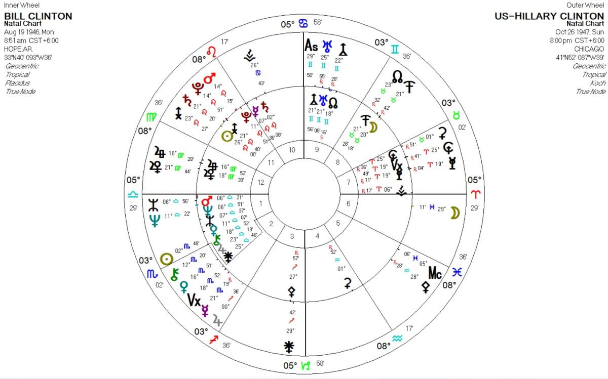 Pariah Chart Chart Comparison: Your relationship with another person can be ...