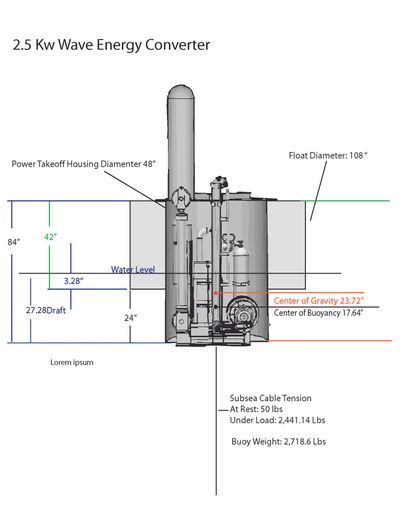 Diagram of a 2.5 kW wave energy converter with labeled dimensions and specifications.