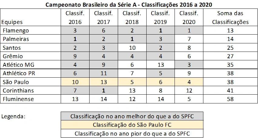 Brasileirão: De 12, São Paulo enfrentará 7 times à frente na tabela