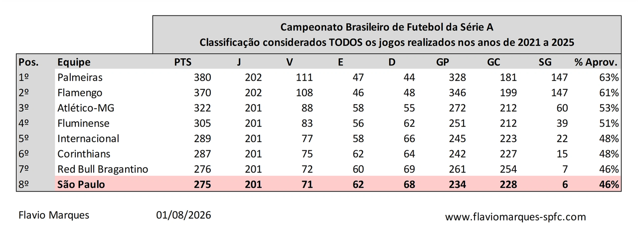 Tabela de desempenho no Campeonato Brasileiro da série A, todos os jogos de 2021 a 2025 Tabela de desempenho no Campeonato Brasileiro da série A, todos os jogos de 2021 a 2025