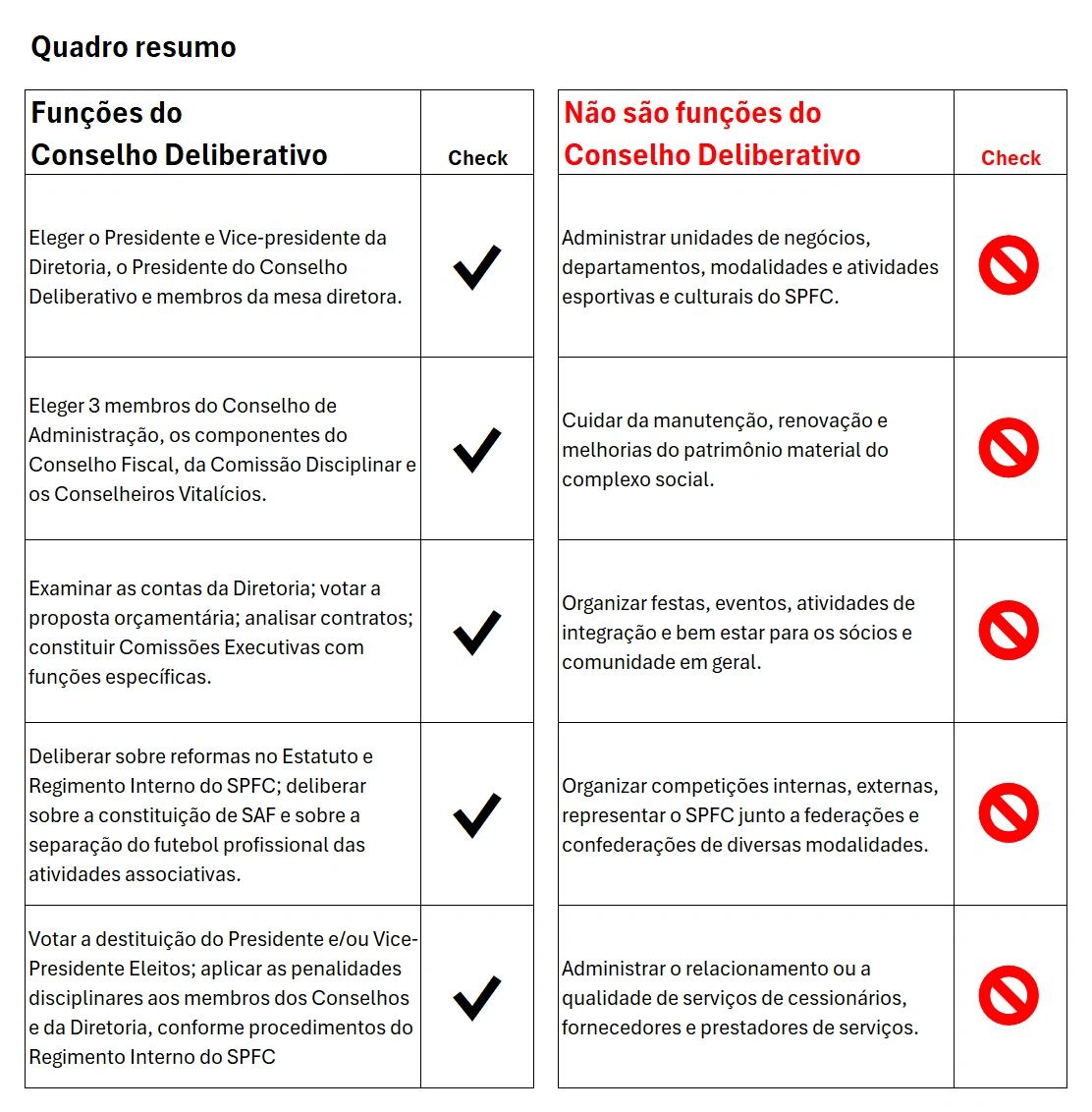 Quadro comparativo de atribuições Conselheiros x Diretores e Assessores