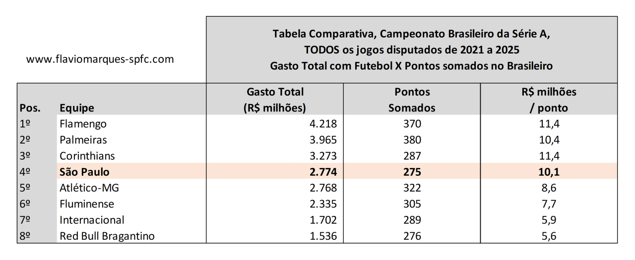 Tabela comparativa de gastos com Futebol x pontos somados no Campeonato Brasileiro, 2021 a 2025 Tabela comparativa de gastos com Futebol x pontos somados no Campeonato Brasileiro, 2021 a 2025