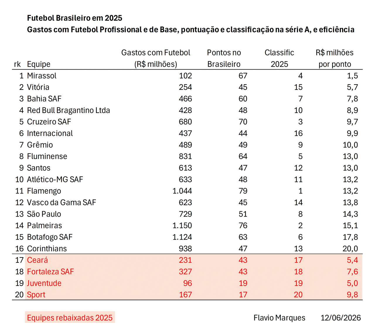 Tabela de gastos com futebol, pontuação e eficiência. Campeonato Brasileiro da Série A 2025 Tabela de gastos com futebol, pontuação e eficiência. Campeonato Brasileiro da Série A 2025
