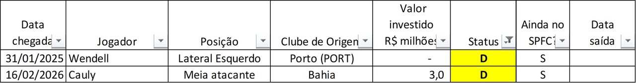 Relação das contratações avaliadas como "DECEPCIONANDO", SPFC, janeiro de 2021 a abril de 2026