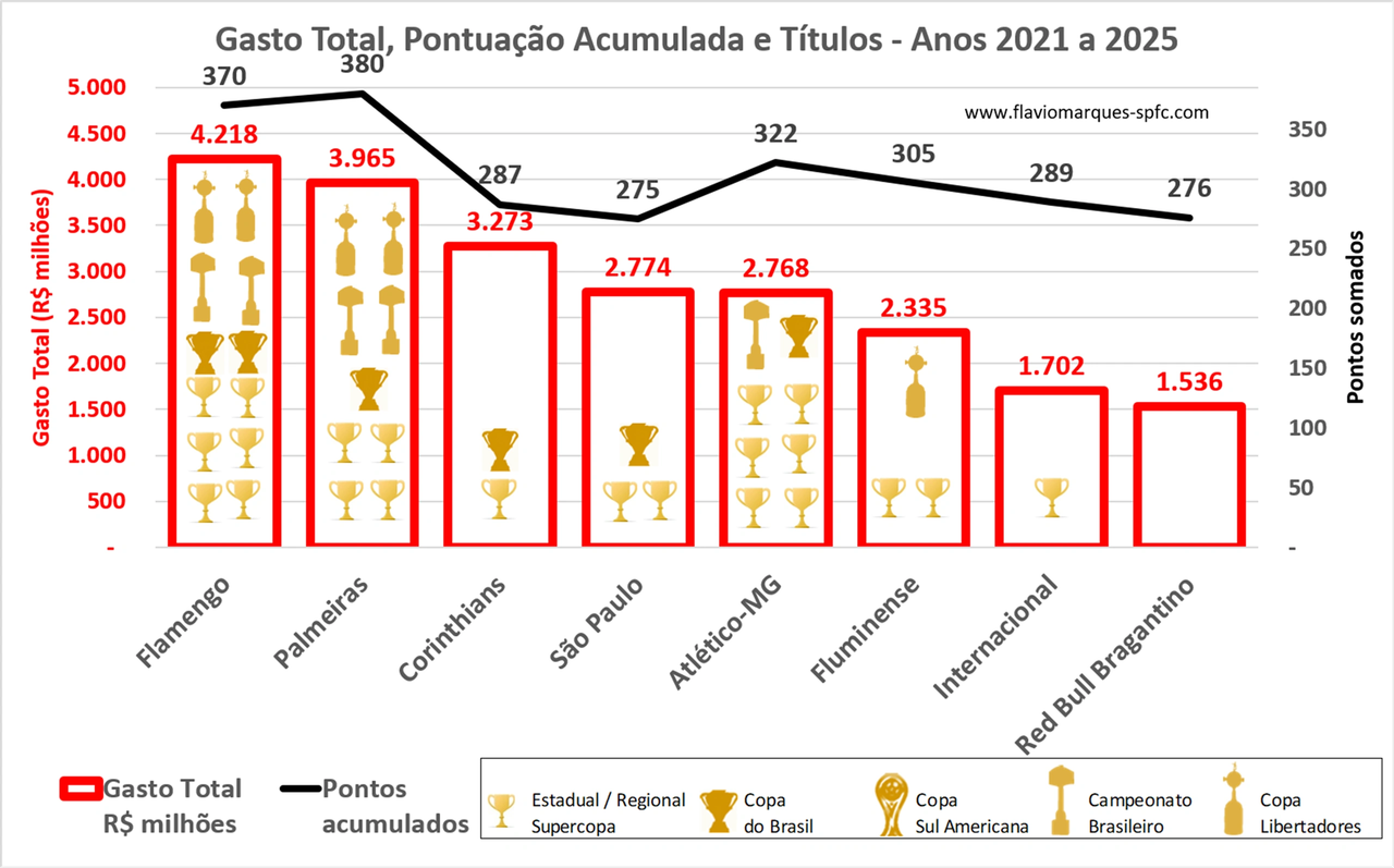 Gráfico comparativo de gastos com futebol x pontos somados e títulos conquistados, 2021 a 2025 Gráfico comparativo de gastos com futebol x pontos somados e títulos conquistados, 2021 a 2025