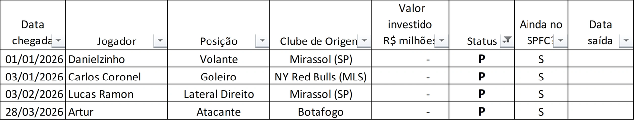 Relação das contratações avaliadas como "POUCO TEMPO", SPFC, janeiro de 2021 a abril de 2026