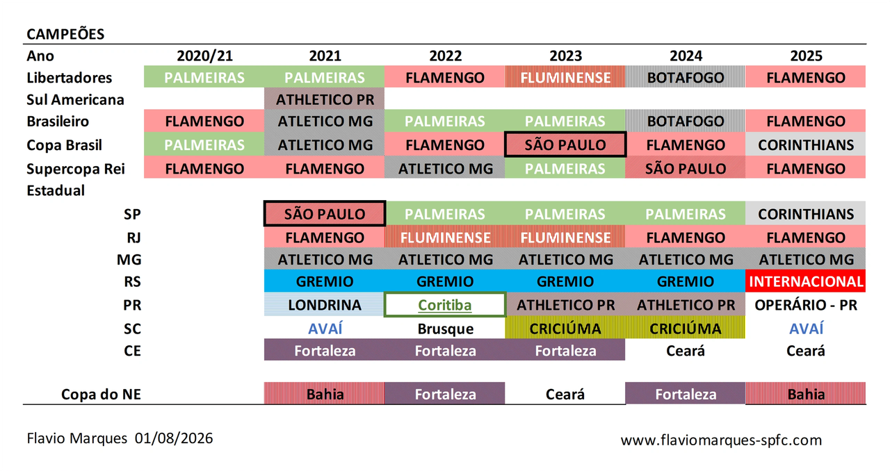 Tabela de títulos de equipes brasileiras, 2021 a 2025 Tabela de títulos de equipes brasileiras, 2021 a 2025