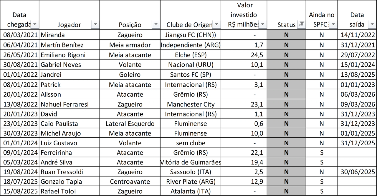 Relação das contratações avaliadas como "NEUTRAS", SPFC, janeiro de 2021 a abril de 2026