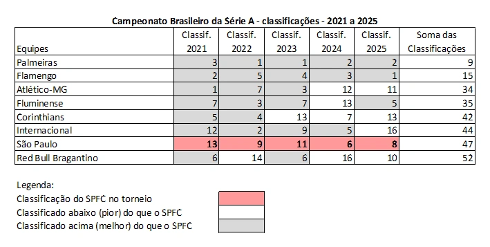 Tabela de classificação no Campeonato Brasileiro, 2021 a 2025 Tabela de classificação no Campeonato Brasileiro, 2021 a 2025