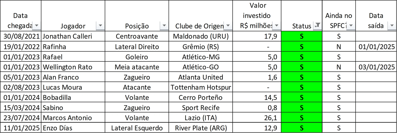 Relação das contratações avaliadas como "SUCESSO", SPFC, janeiro de 2021 a abril de 2026