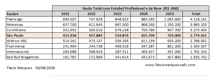 Tabela de gastos com Futebol Profissional e de Base, equipes Brasileiras, 2021 a 2025 Tabela de gastos com Futebol Profissional e de Base, equipes Brasileiras, 2021 a 2025