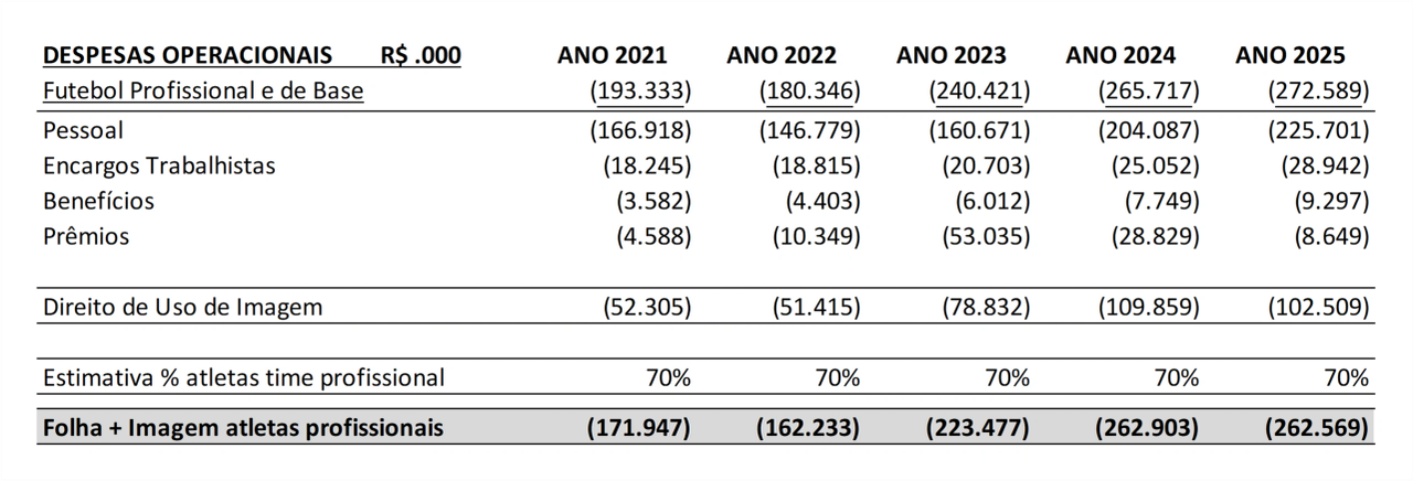 Despesa com folha de pagamento e direitos de imagem, atletas do SPFC, 2021 a 2025