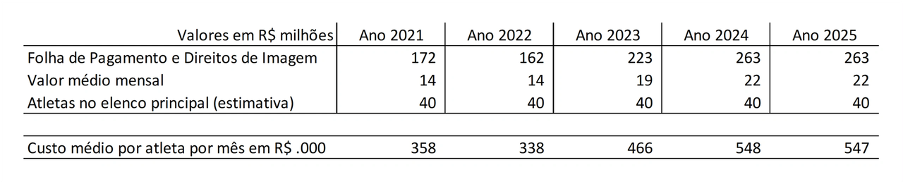 Custo médio mensal unitário, elenco profissional do SPFC, 2021 a 2025