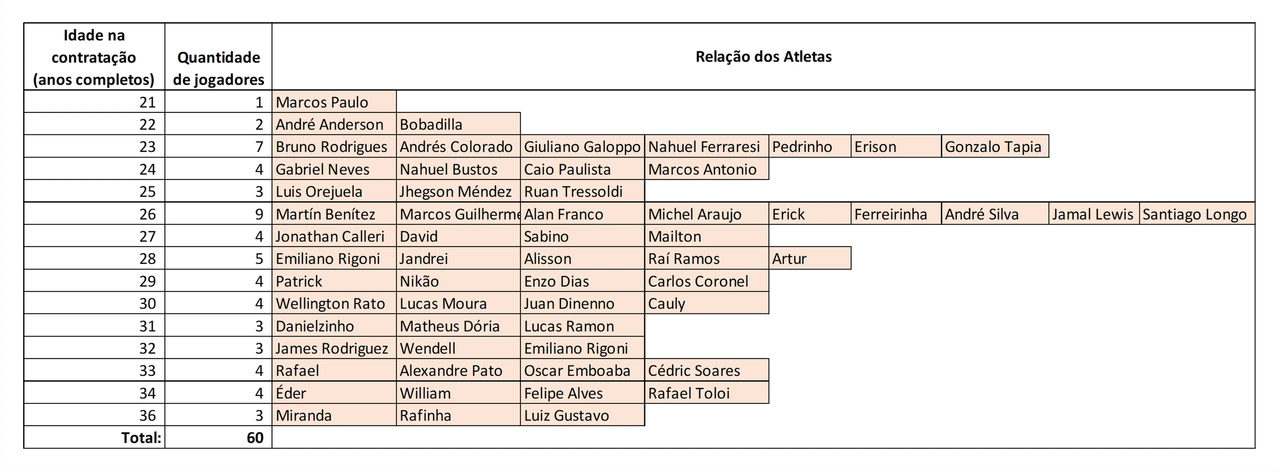 Idade na data de contratação, atletas profissionais do SPFC, janeiro de 2021 a abril de 2026