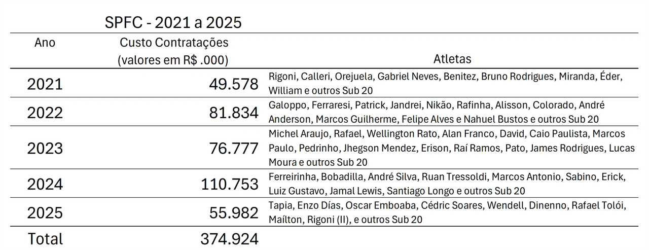 Investimentos do SPFC na contratação de atletas, 2021 a 2025