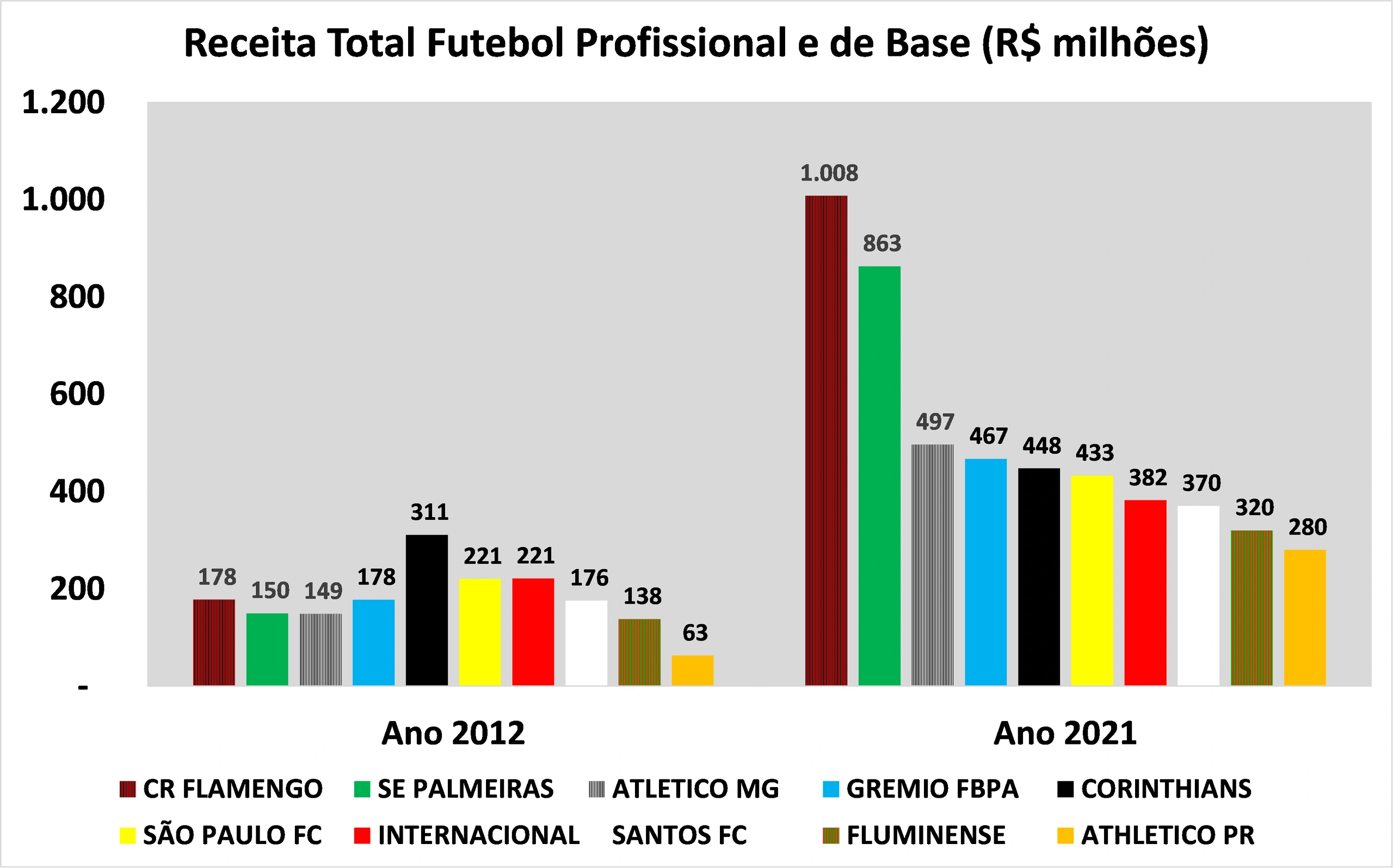 São Paulo é o melhor time brasileiro do Século 21 - SPFC