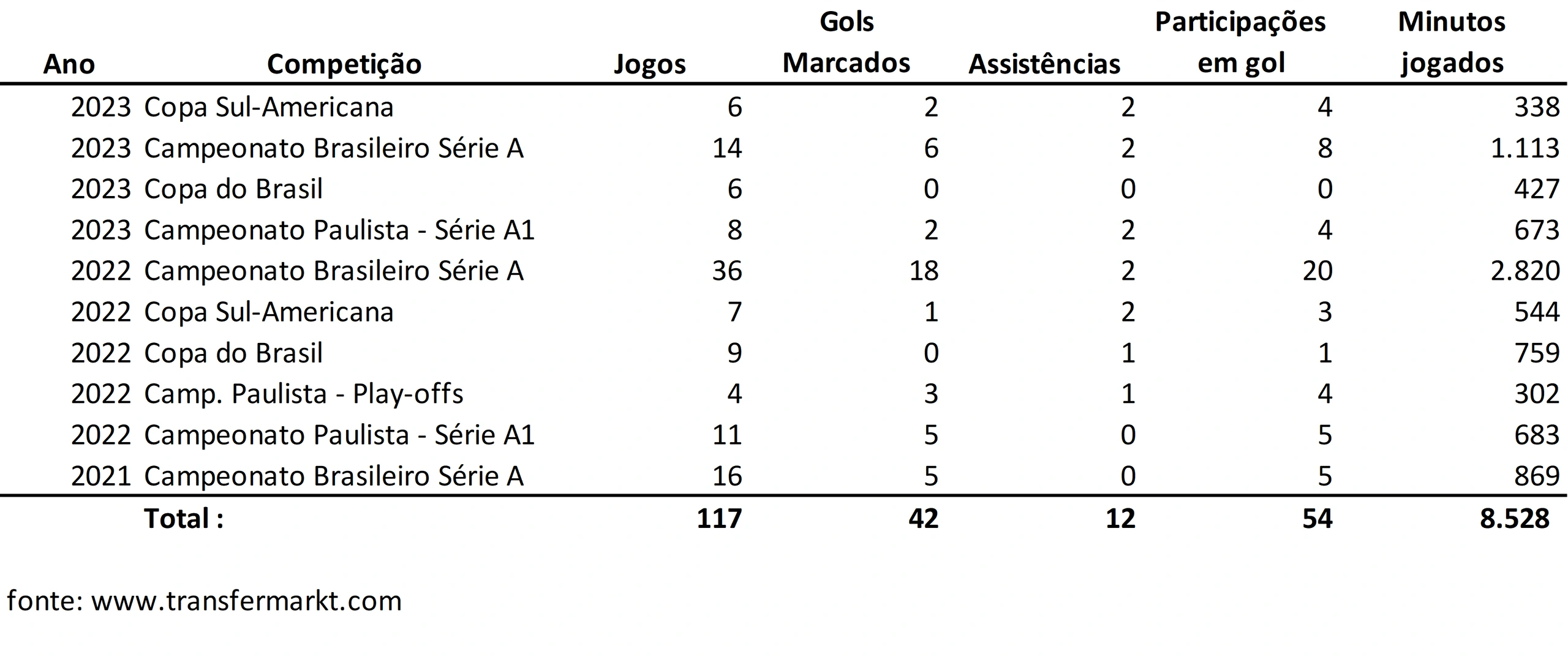 Classificação hipotética do Brasileirão 2023 feita pelo site