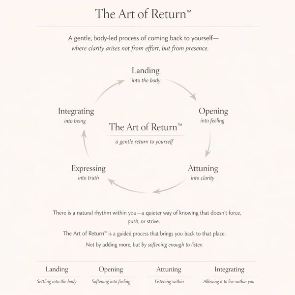 An organizational chart of the Art of Return process