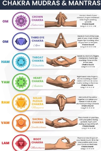 Chakras Mudras and Mantras
