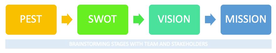 4 Stages of Strategy Brainstorming