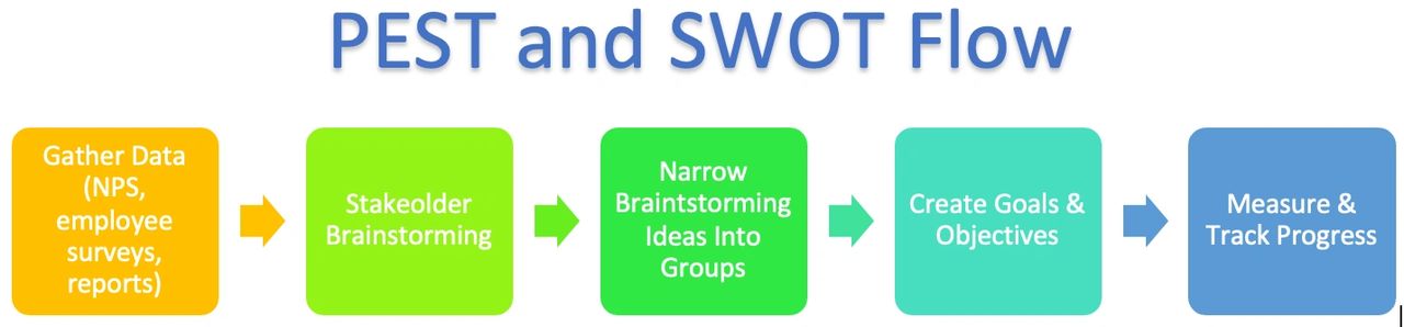 PEST and  SWOT Flow in Strategic Planning Process