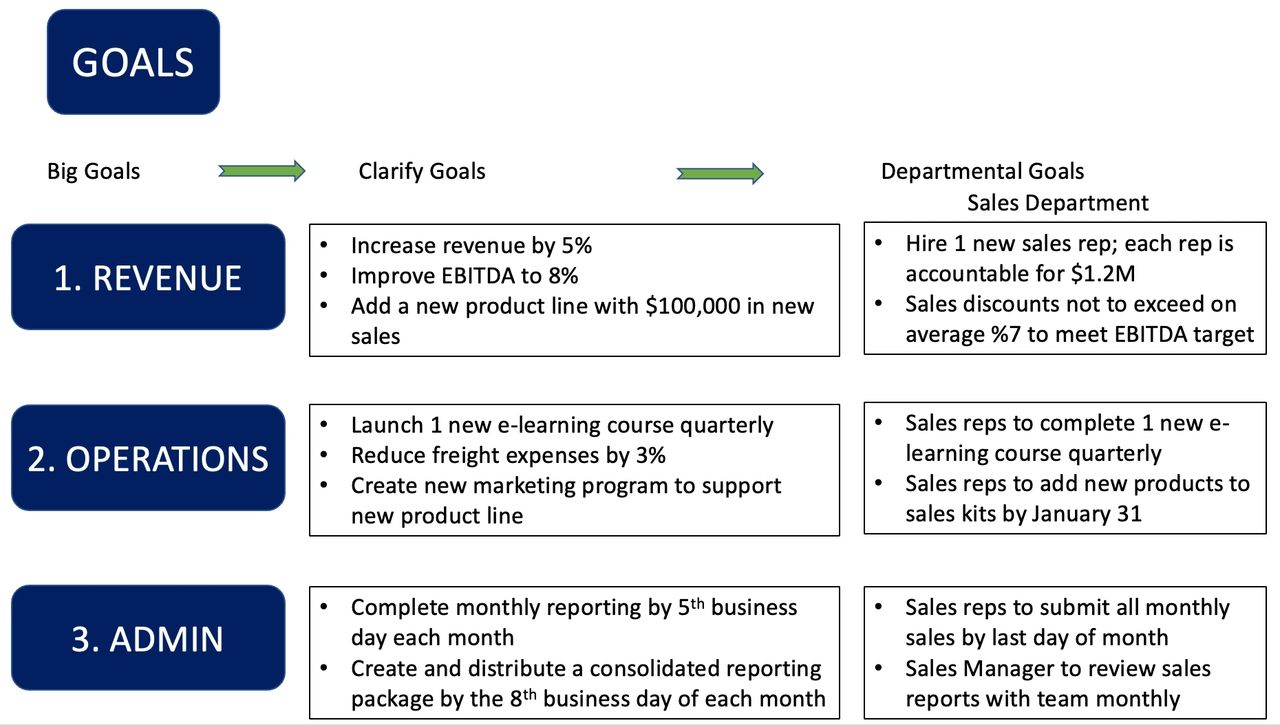 Refining Goals Into Objectives Refining Goals Into Objectives