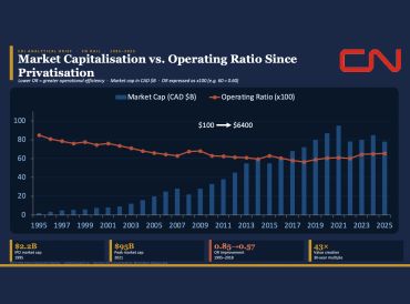 Graph comparing market capitalization and operating ratio since privatization from 1995 to 2025.